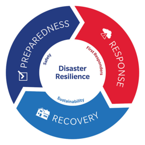 Insurance companies fighting climate change disaster resilience chart