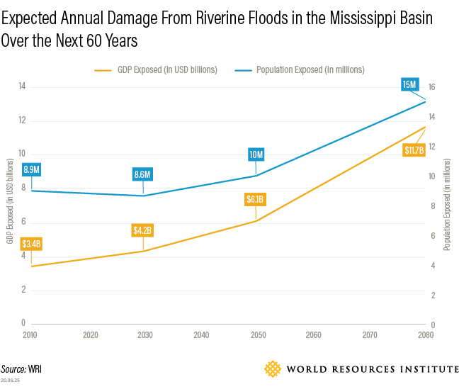 Economic Impact of flooding chart of annual damage from riverine floods in Mississippi Basin